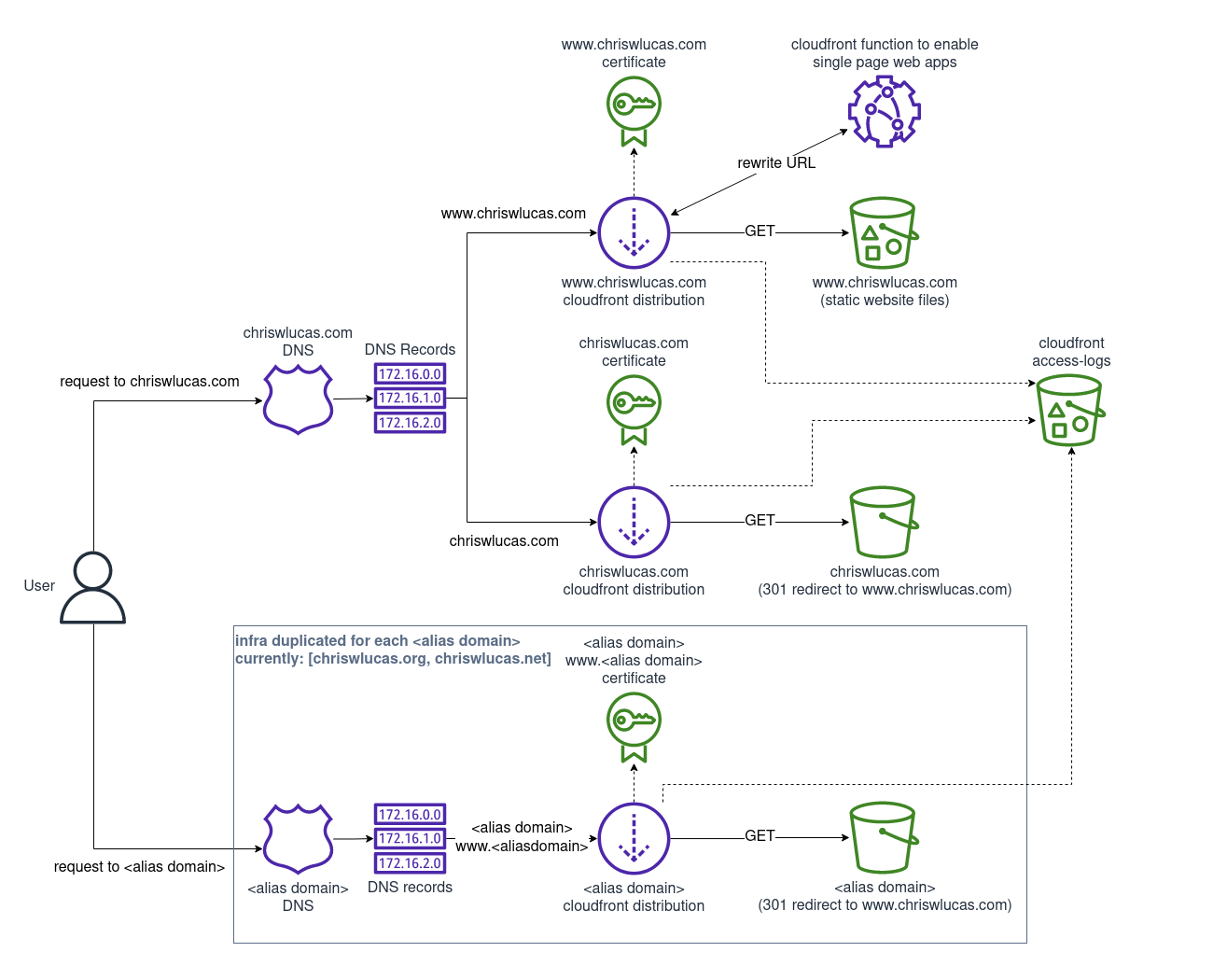 website infrastructure diagram